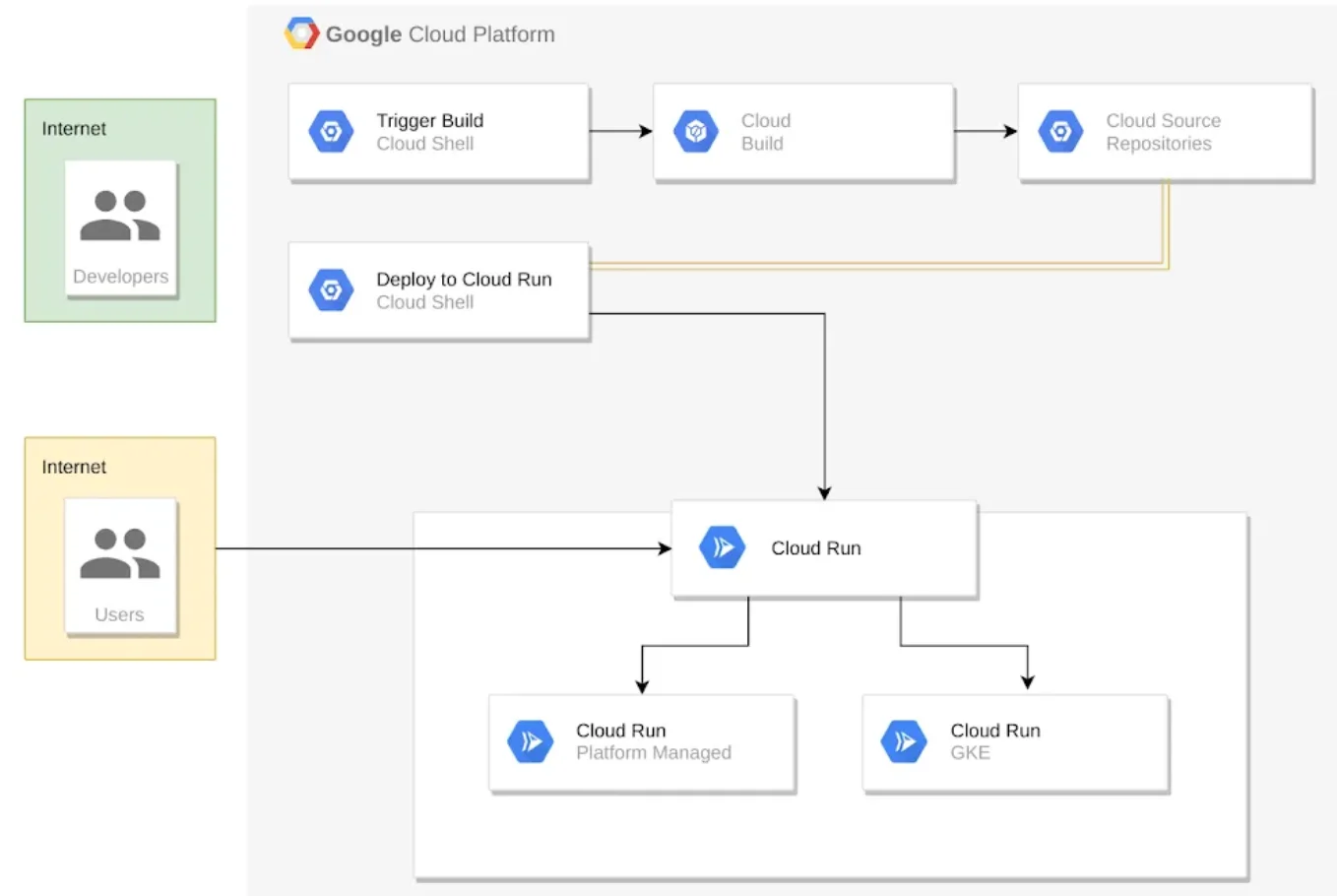 Google cloud run