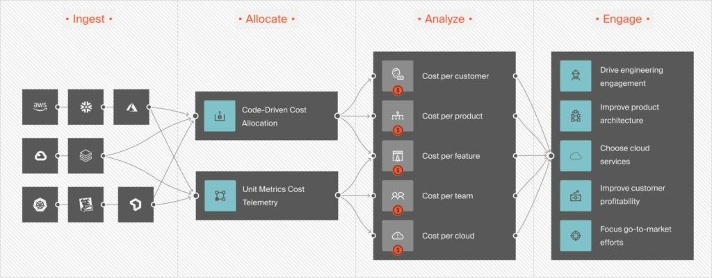 CloudZero Process