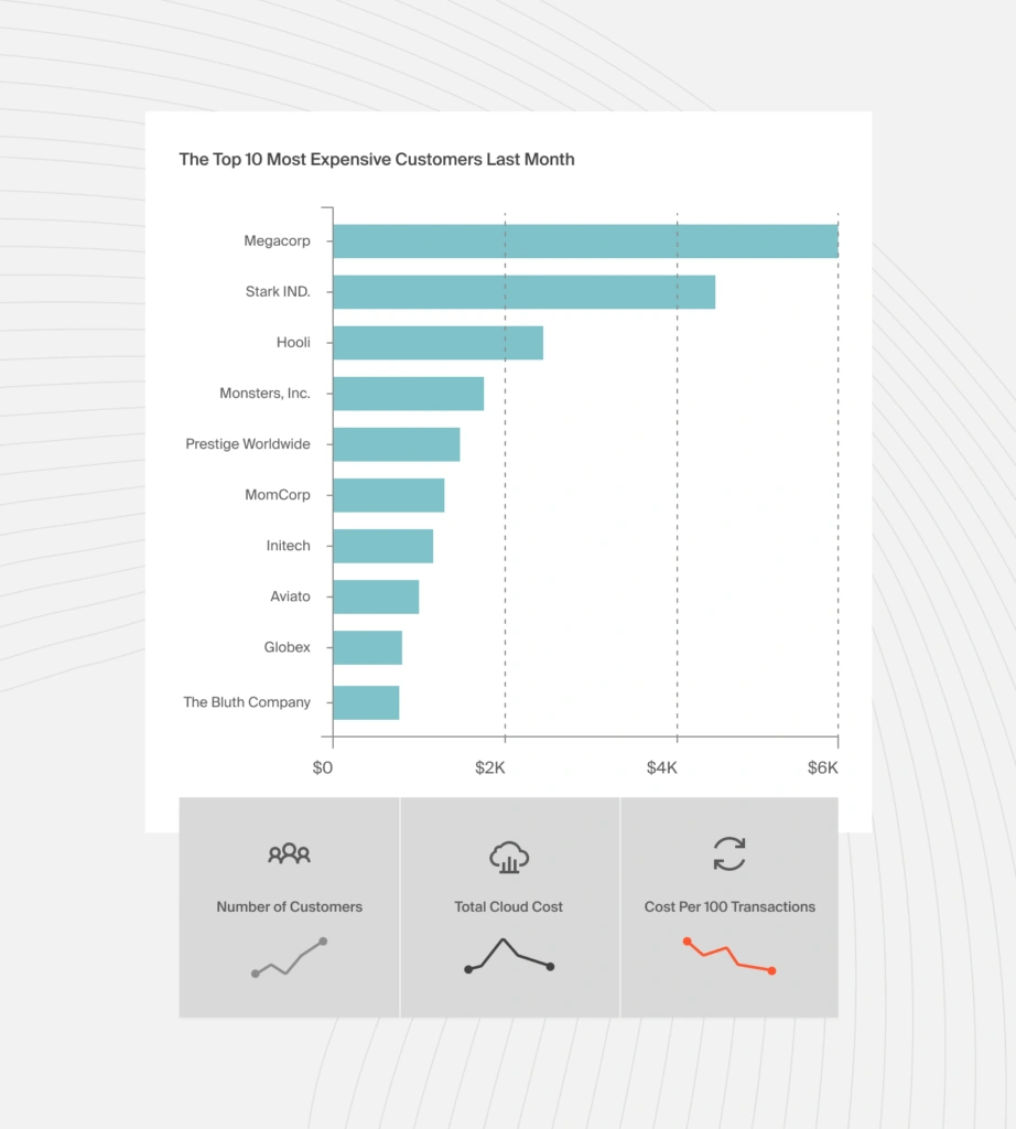 Cost Per Customer