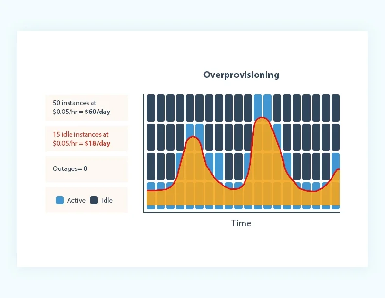 Over-provisioning