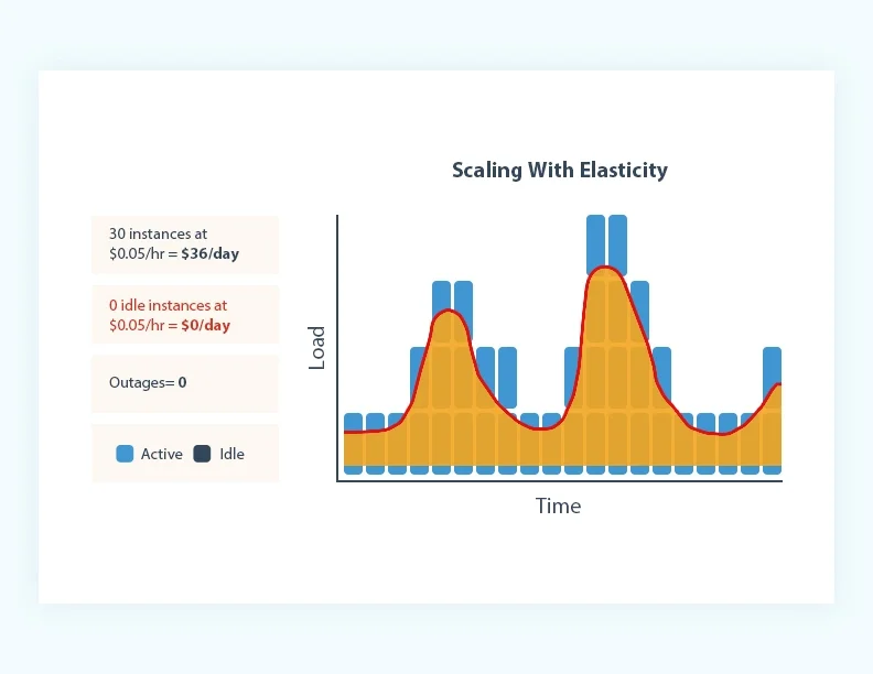 Scaling with elasticity