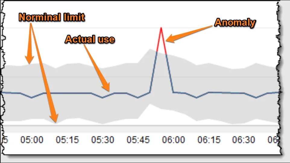 AWS Cost Anomaly Detection