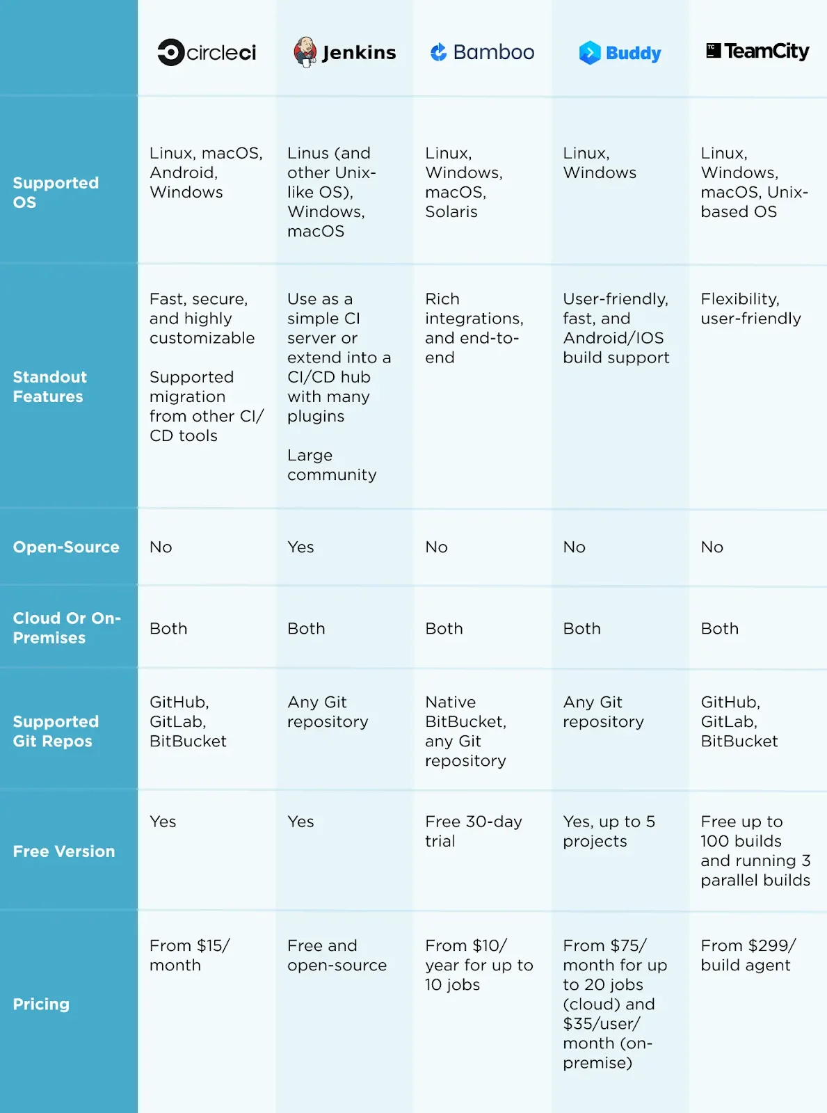 End-To-End CI/CD Tools