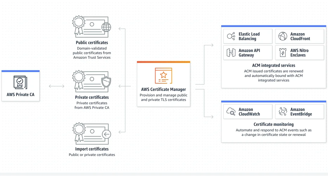 AWS Certificate Manager