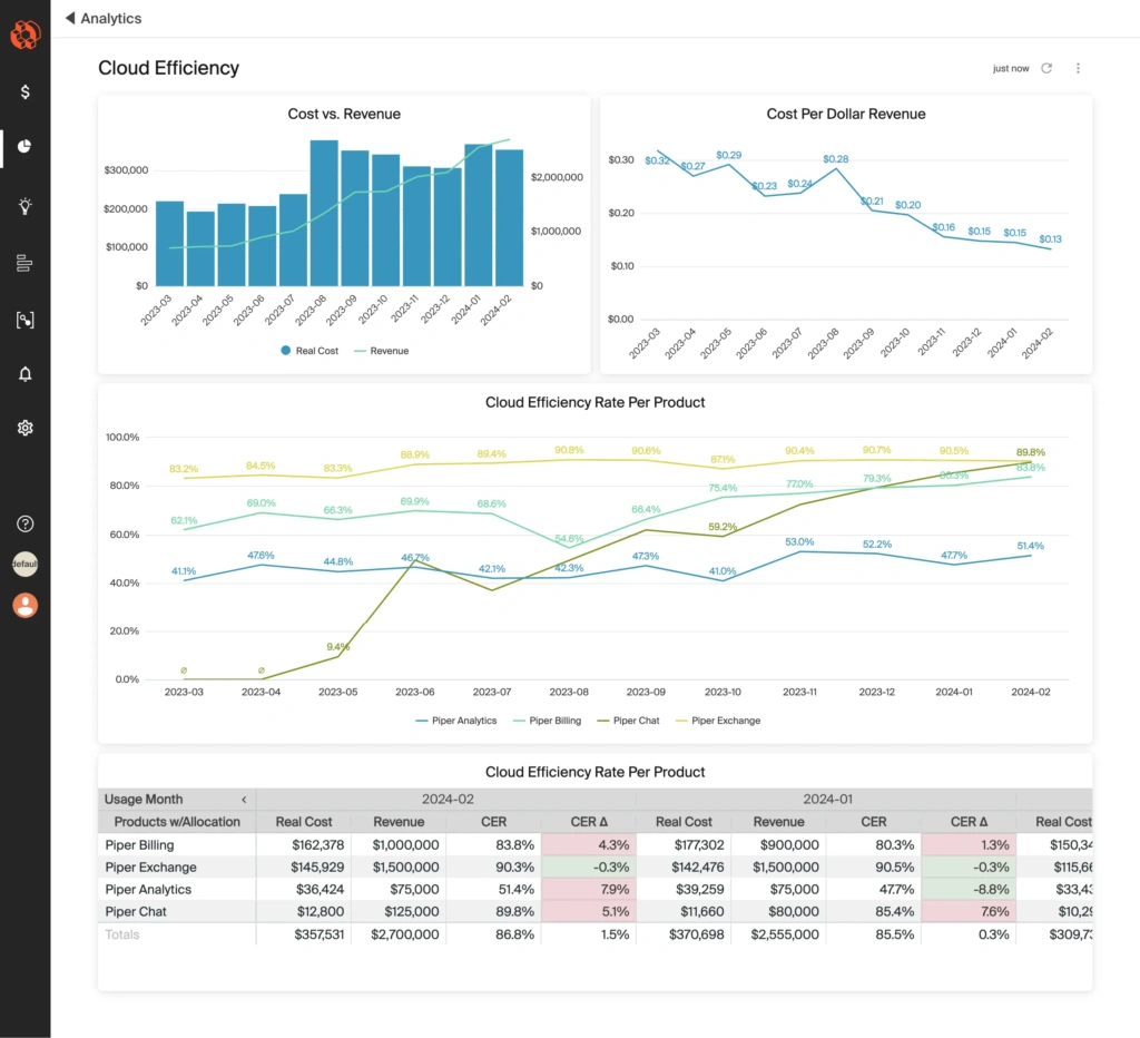 Cloud Efficiency Dashboard