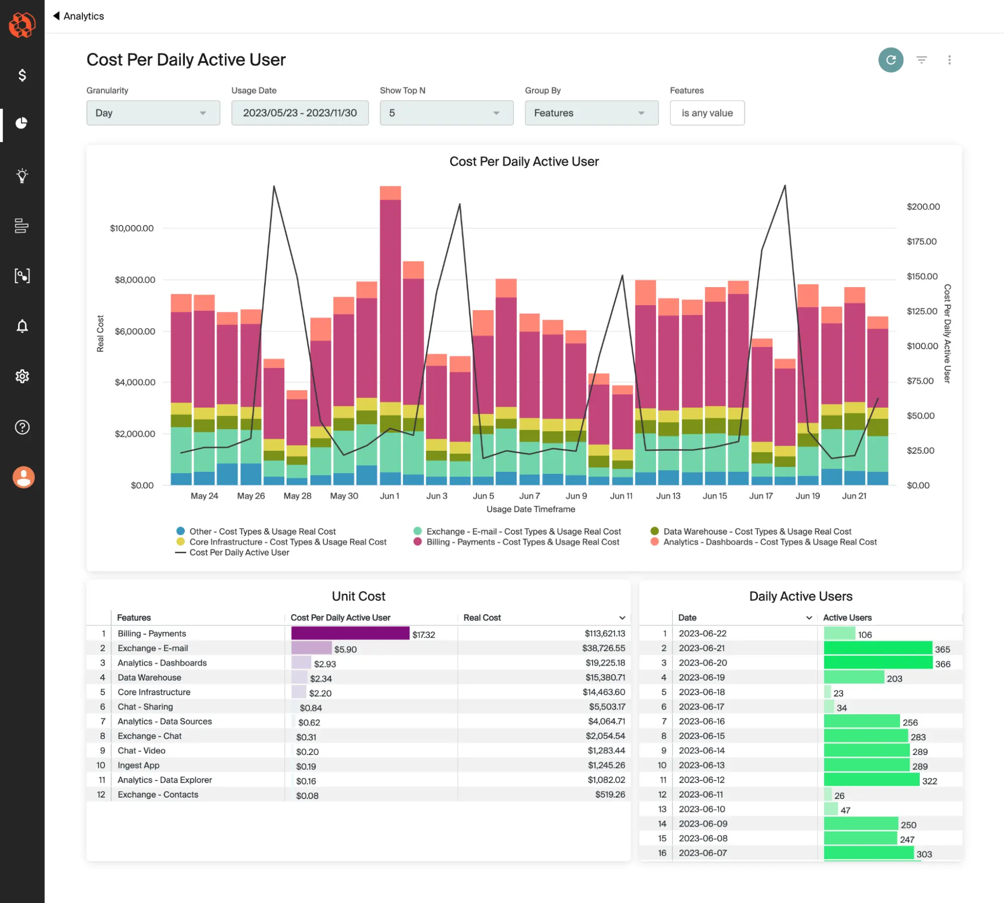Cost per daily active user