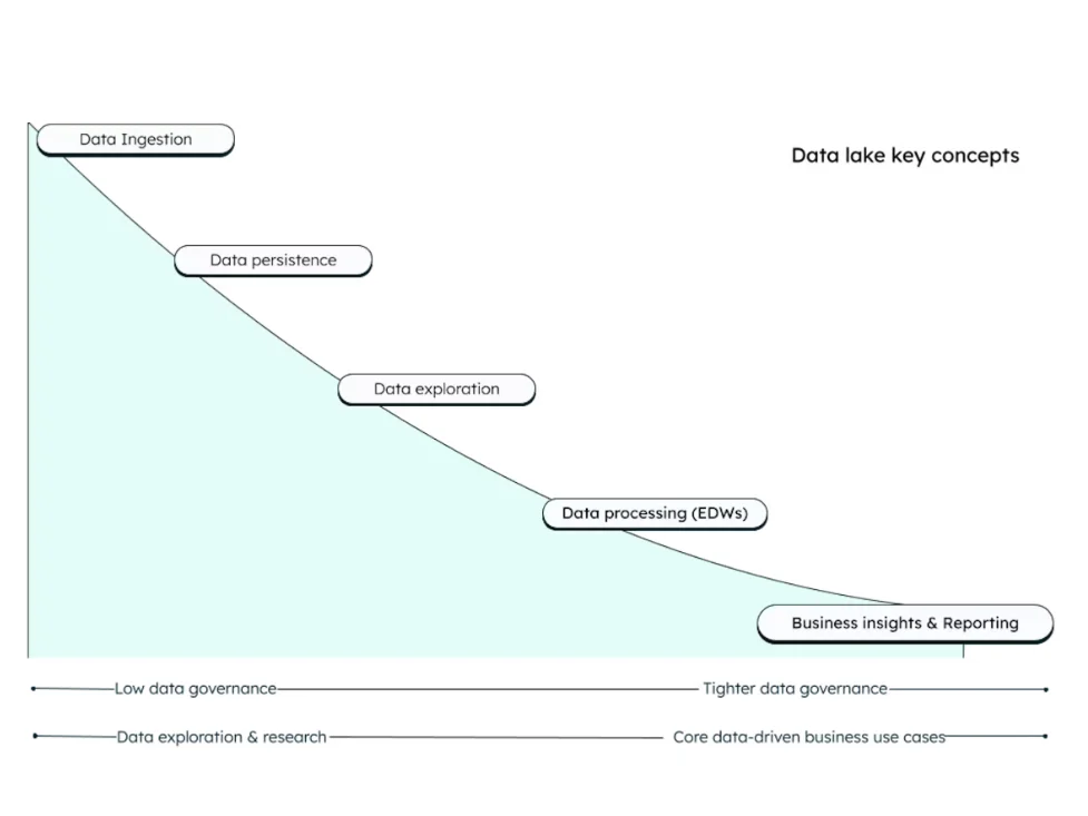 Data Lake Concepts Diagram