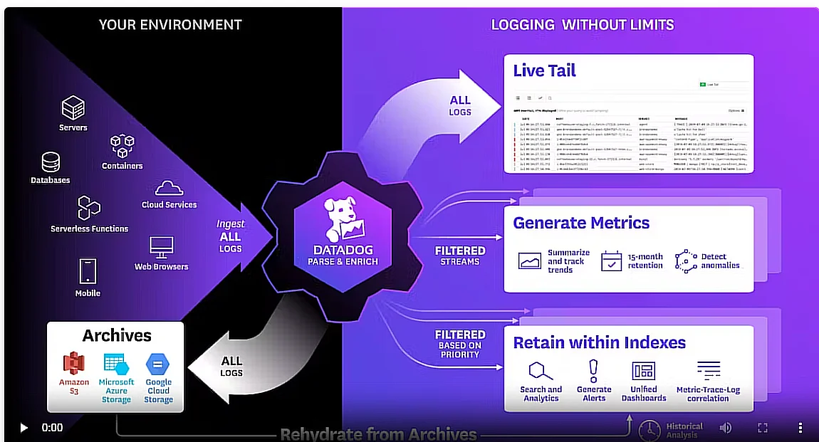 Datadog Features