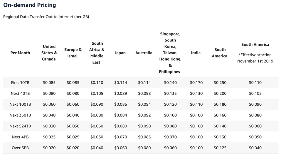 On-demand Pricing