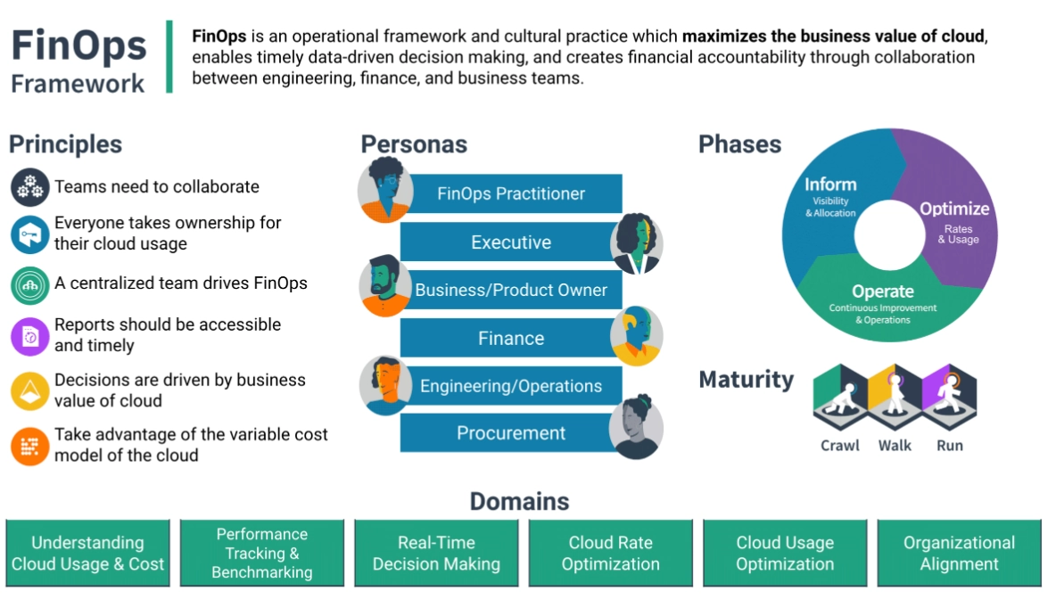 What is FinOps and why should you automate it within your business graphic