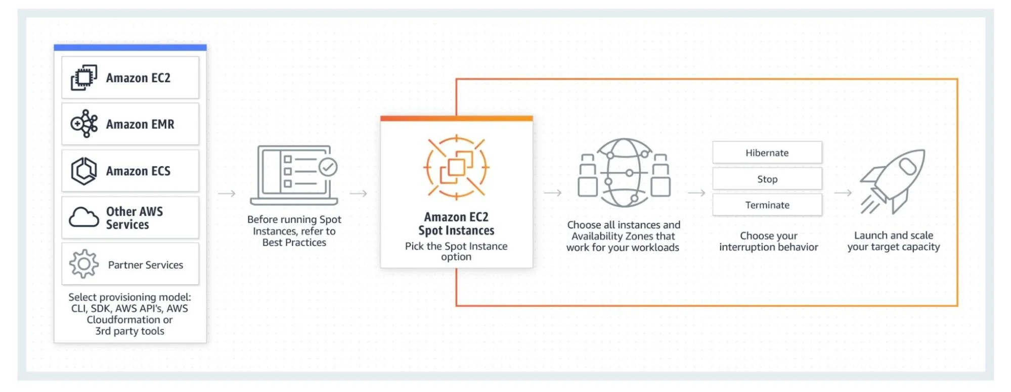 Amazon EC2 Spot Instances