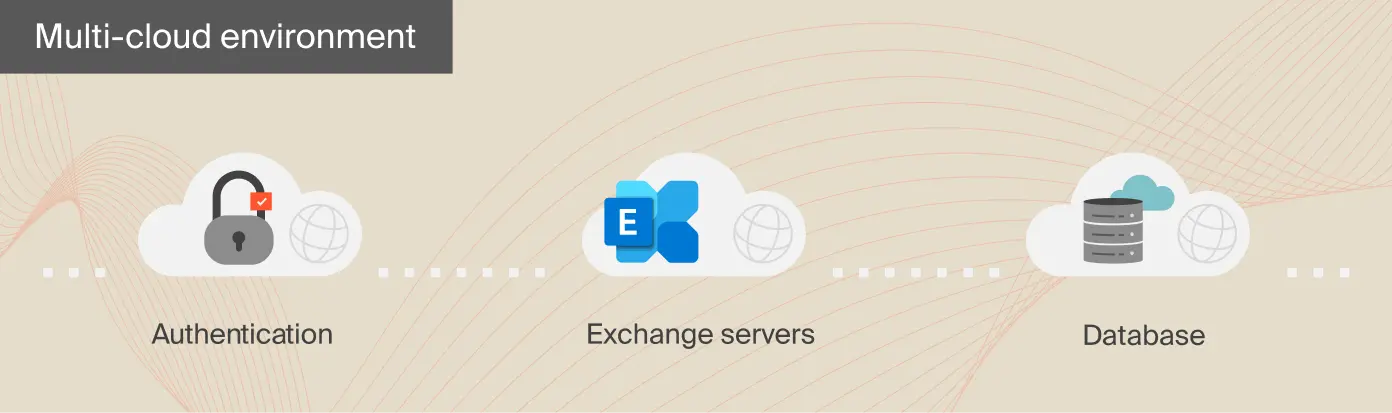 Multi-Cloud Environment