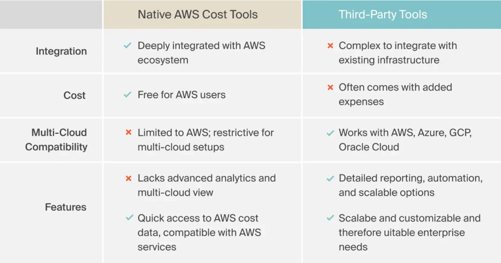 Native AWS Cost Tools Vs. Third Party Tools - Chart