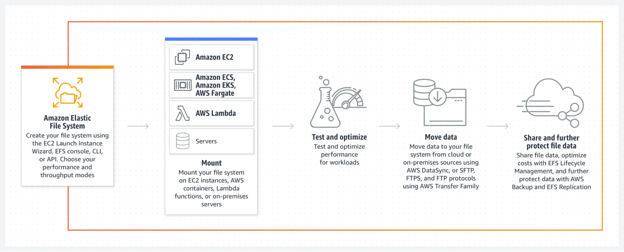 Amazon EFS