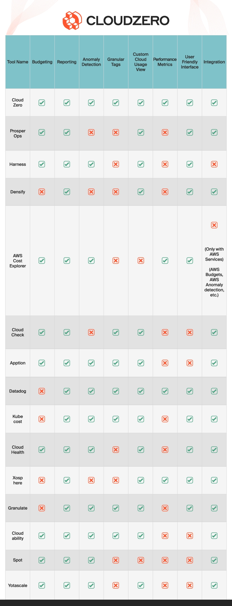 What are the best FinOps tools comparison chart