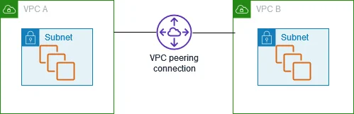 VPC Peering Connection