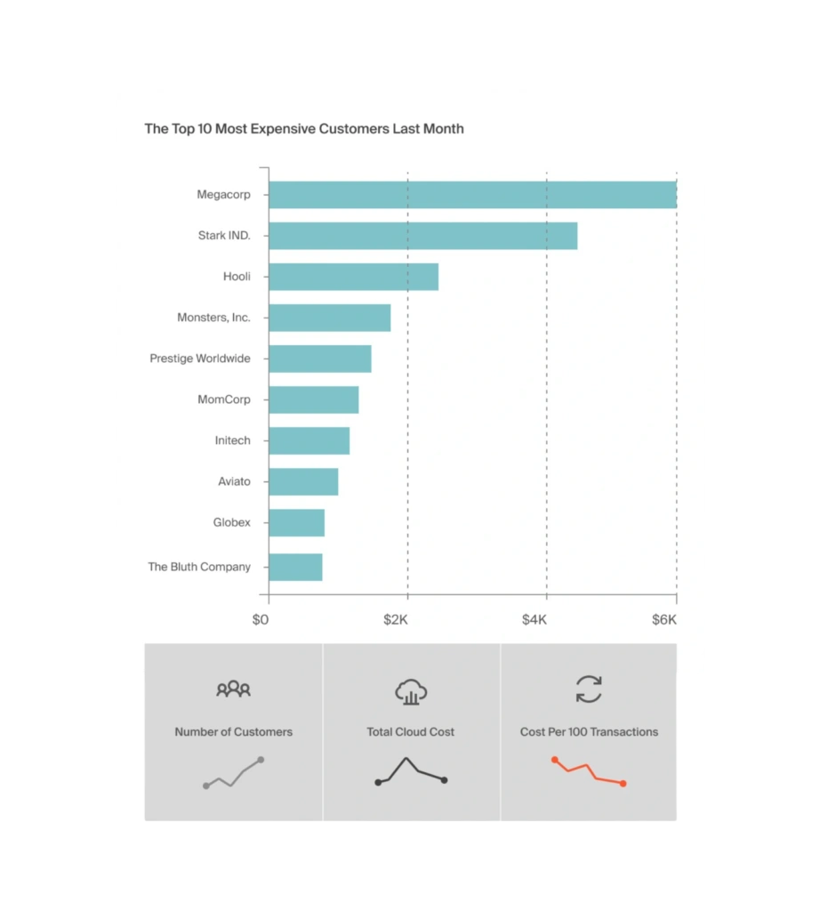 Cost Per Customer