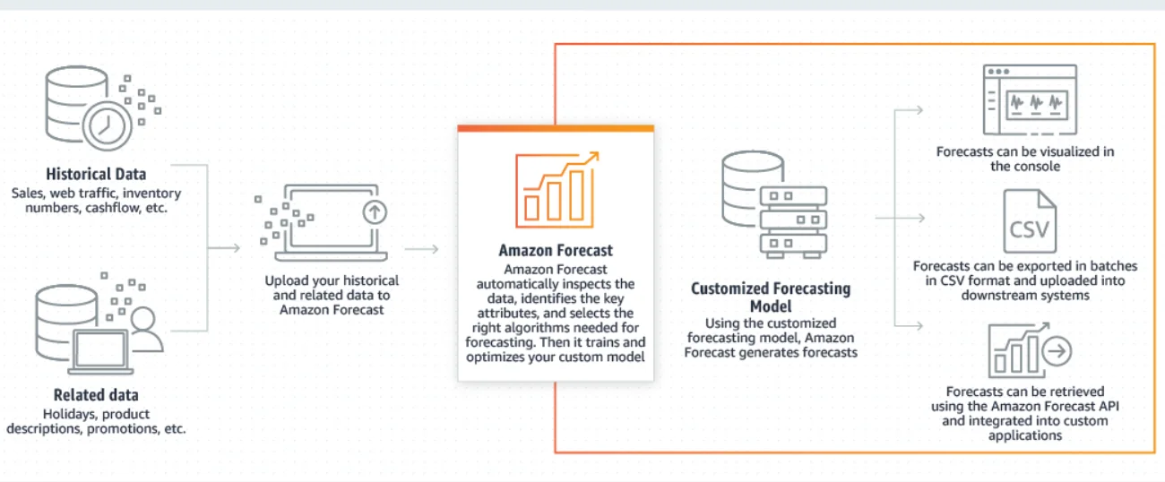 How Amazon Forecast works