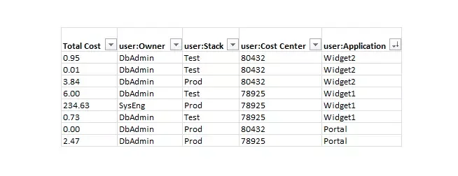 AWS cost allocation tags