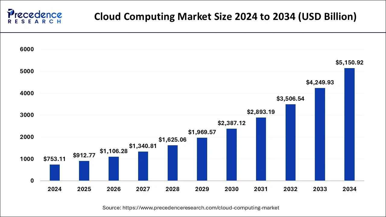 Cloud Computing Market