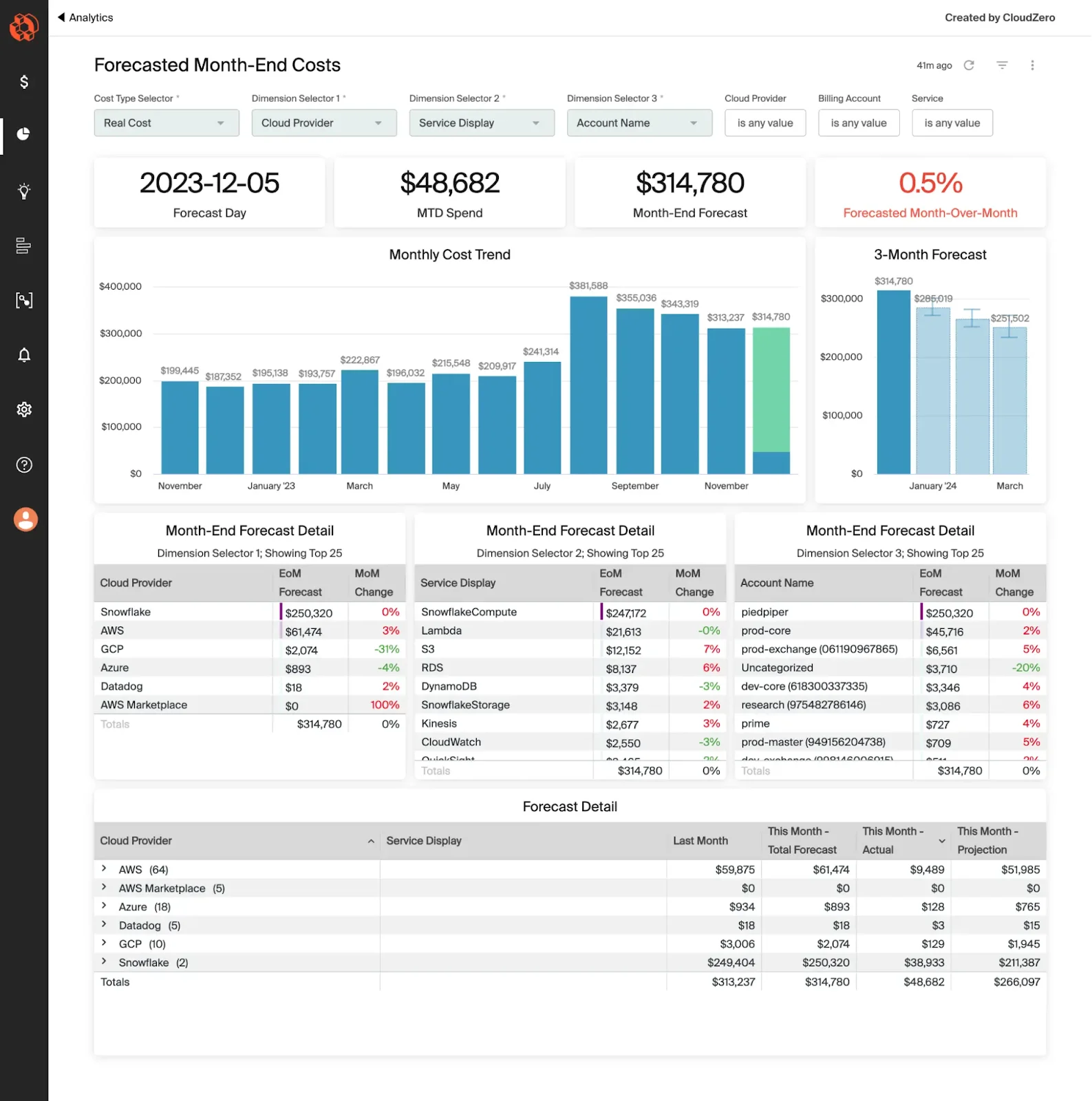 CloudZero Forecasts