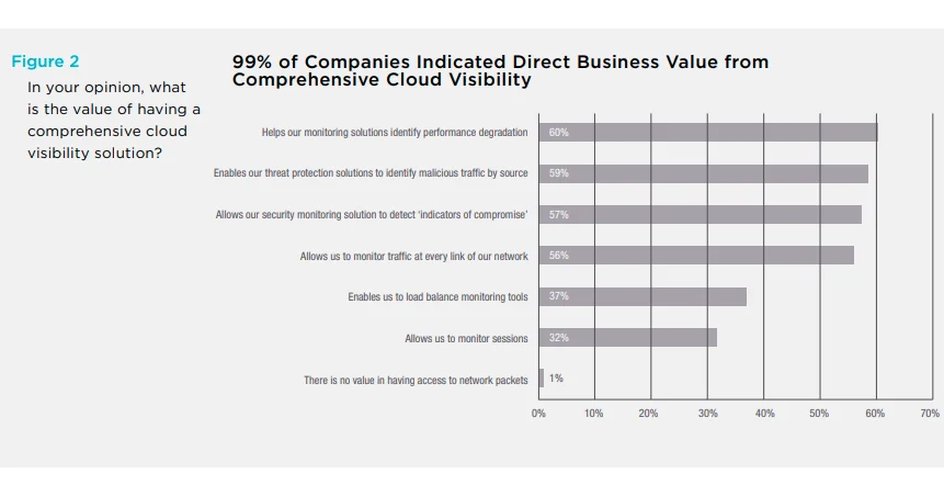 Comprehensive cloud visibility solutions
