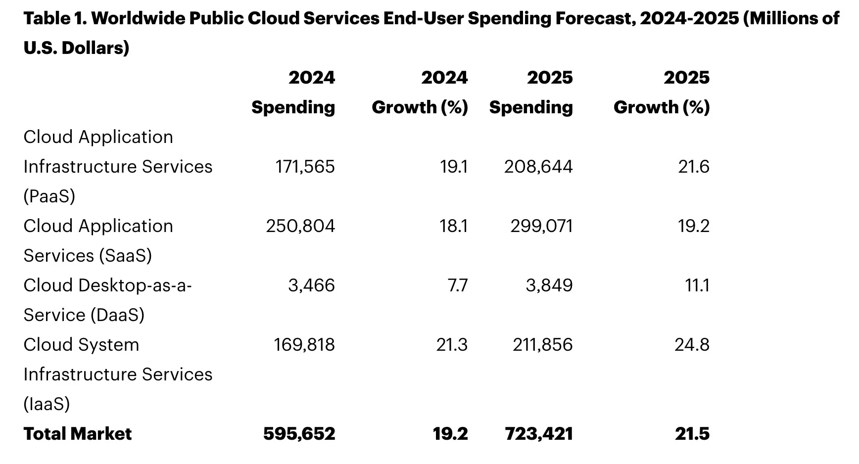 Global end-user cloud spend forecast 2024-2025