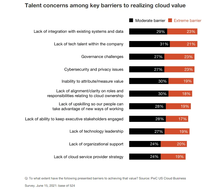 Talent concerns among key barriers to realizing cloud value