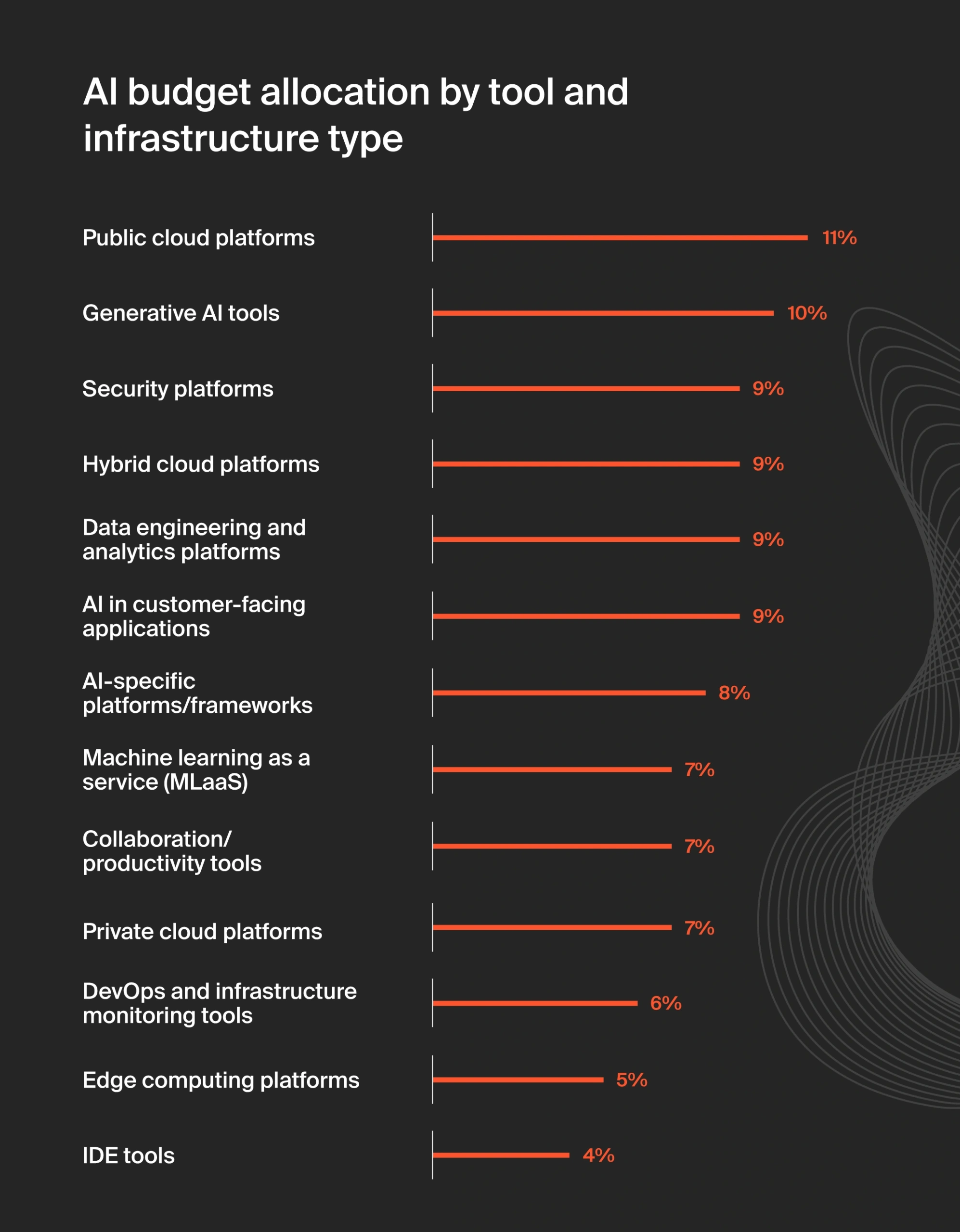 State of AI - AI Budget Allocation By Tool And Infrastructure Type
