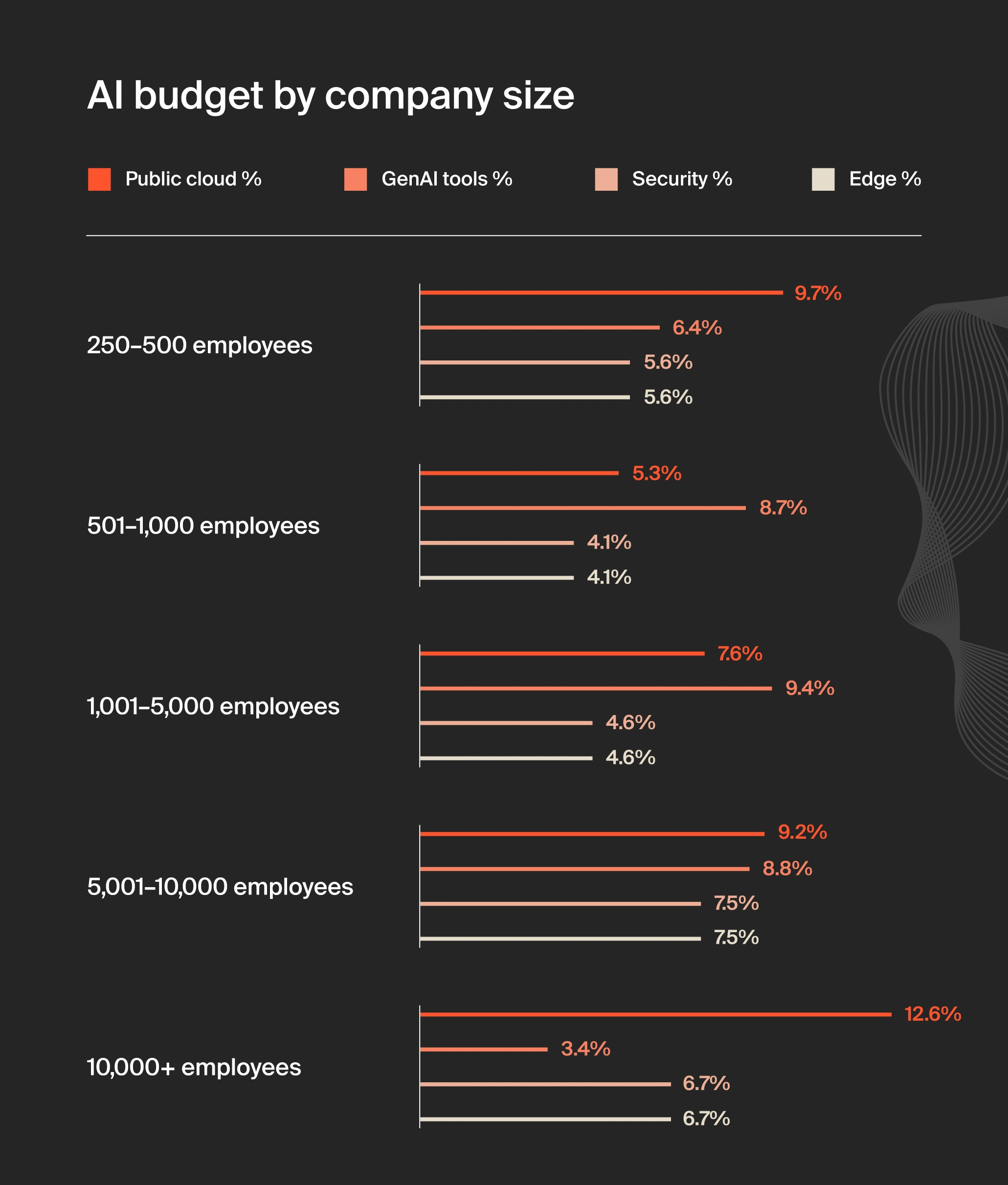 State Of AI - AI Budget By Company Size