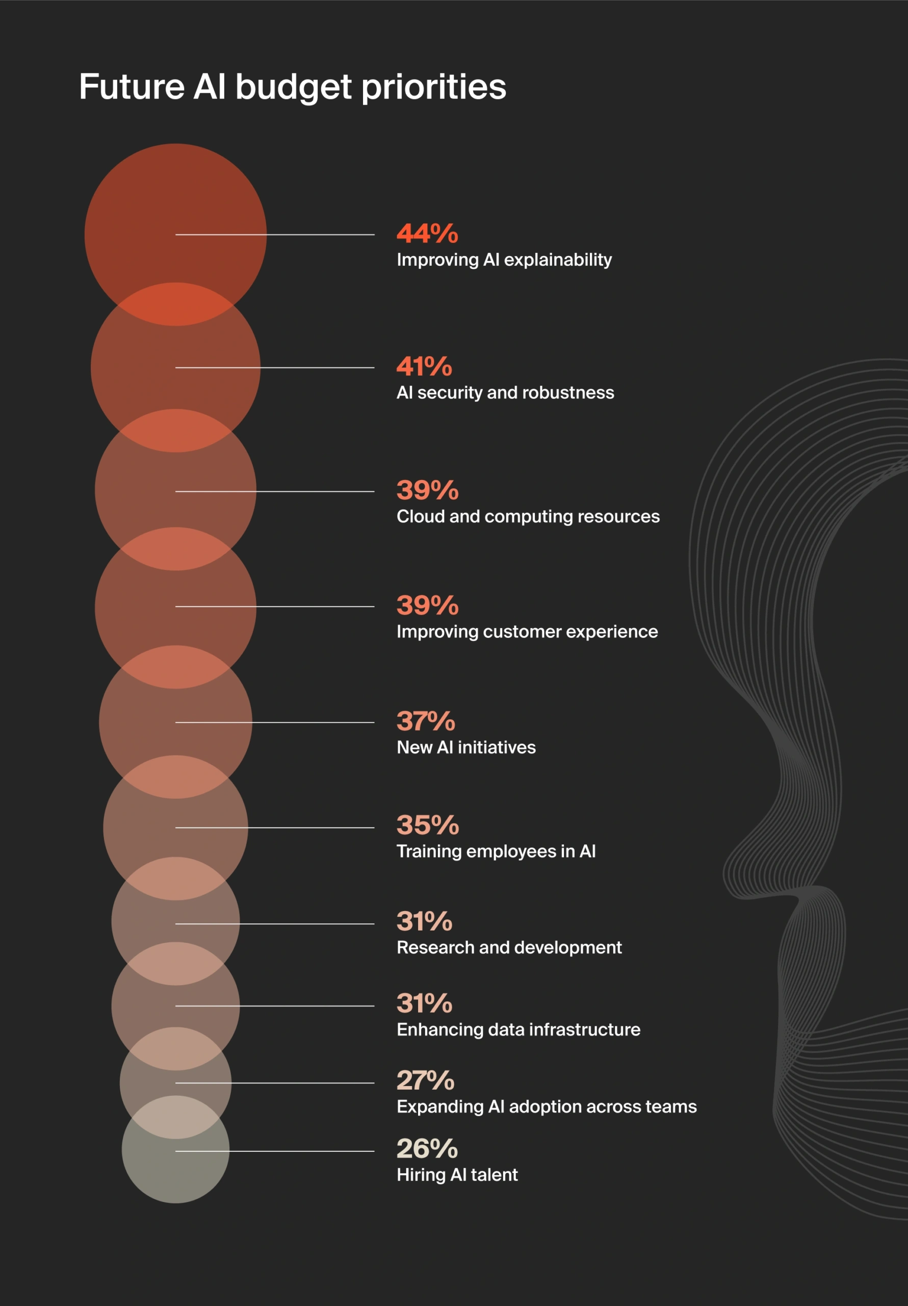 Future AI budget priorities
