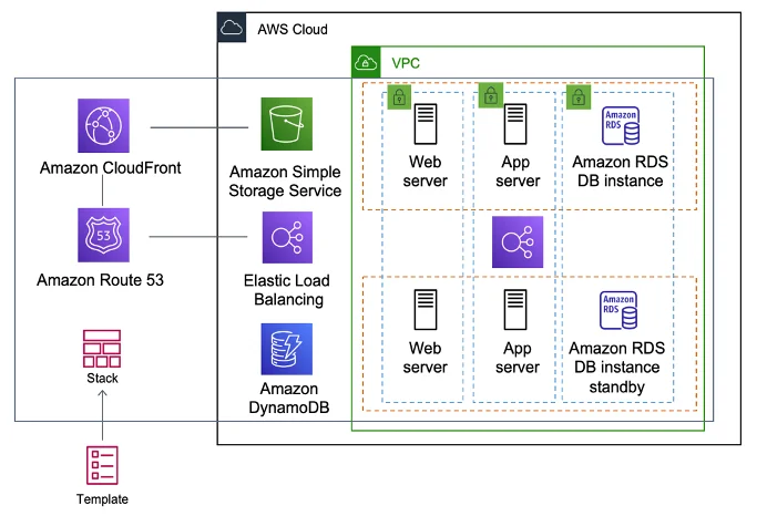 AWS CloudFormation