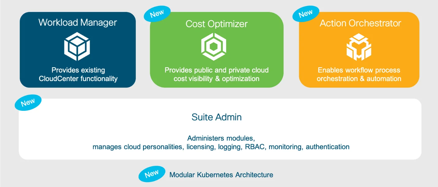 Cisco CloudCenter Suite