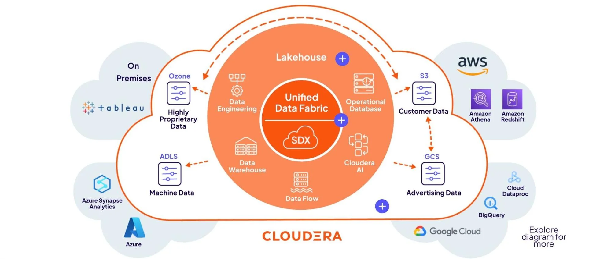 Cloudera Data Platform (CDP)