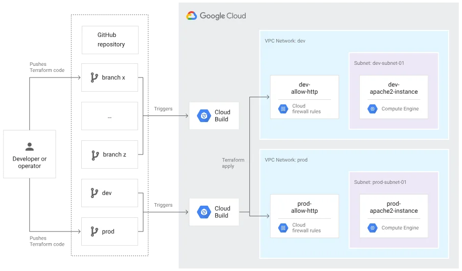 Google Cloud Infrastructure Manager