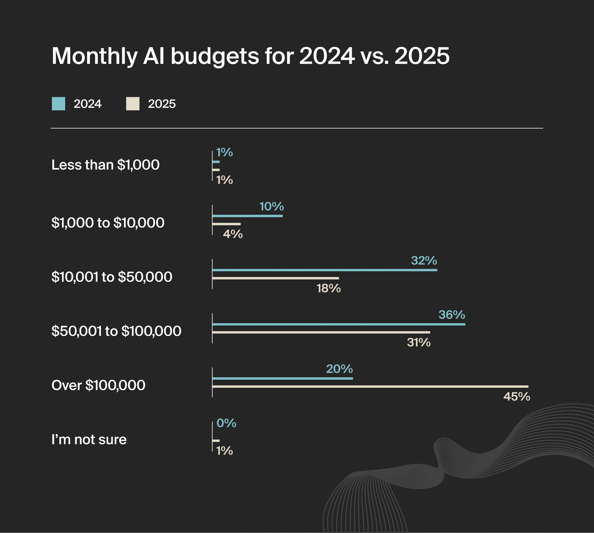 State Of AI - Monthly AI Budgets