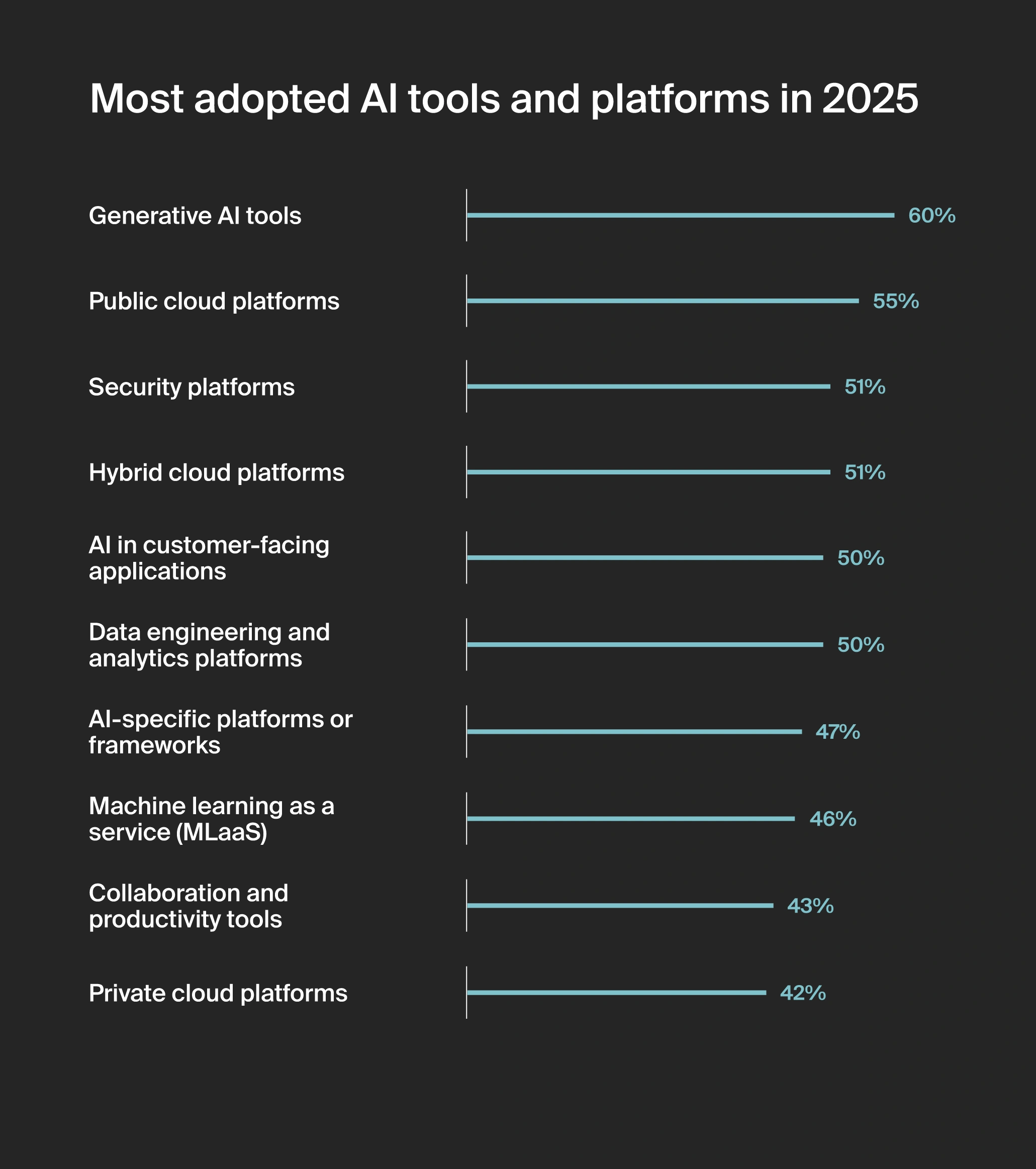 The most used AI tools, platforms, and services