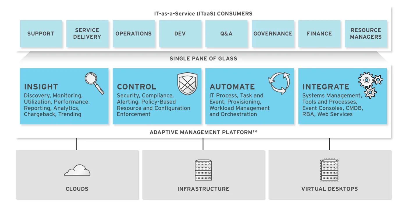 Red Hat CloudForms