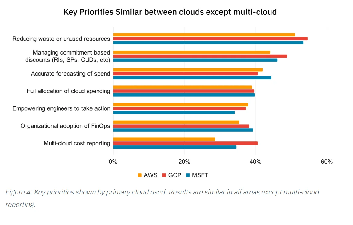 AWS, Microsoft Azure, and GCP users want to reduce cloud costs