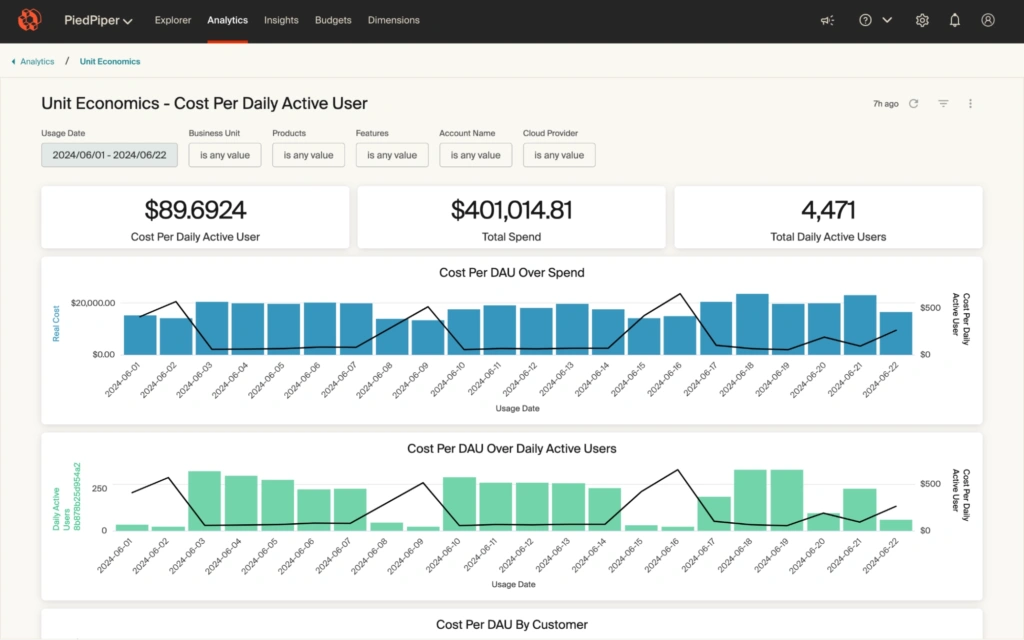 Cost Per Daily Active User dashboard