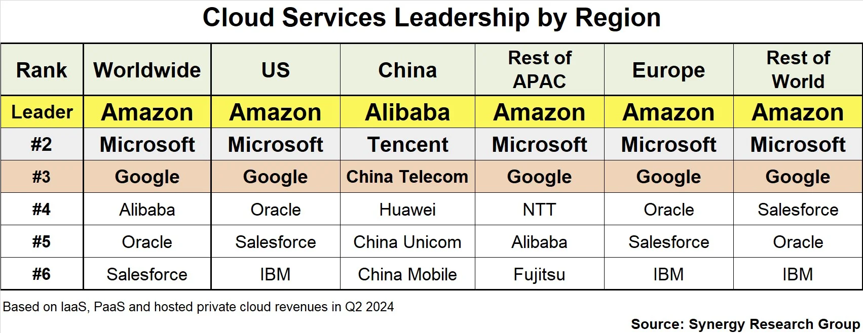 Cloud Services Leadership by Region