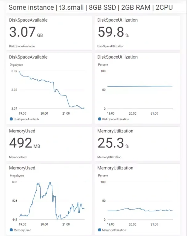 Disk utilization