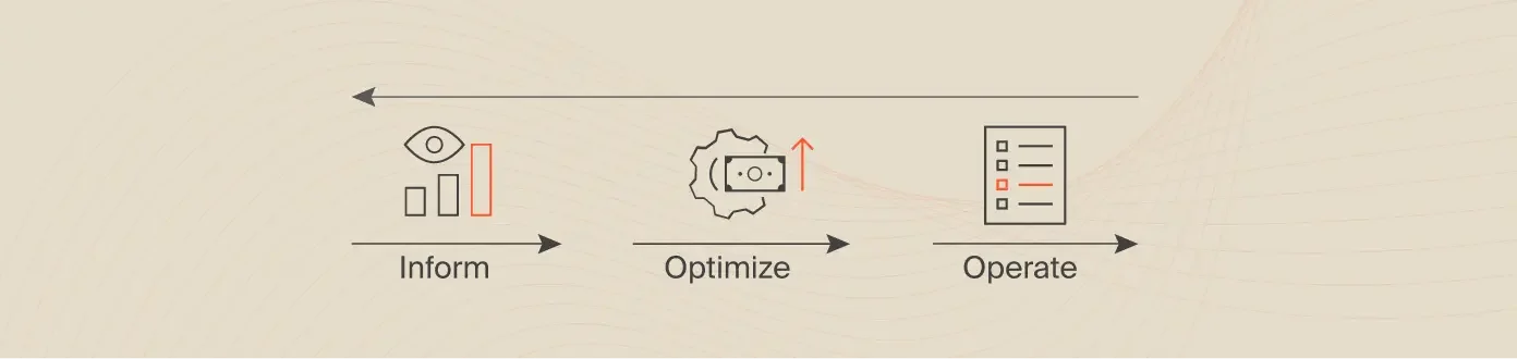 FinOps Phases