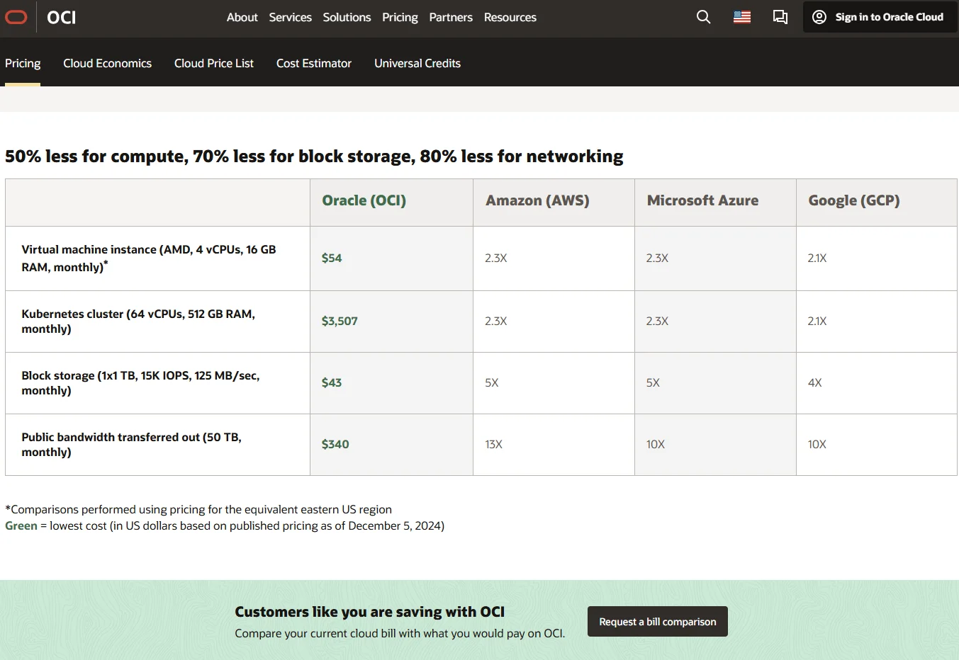 Oracle Cloud pricing
