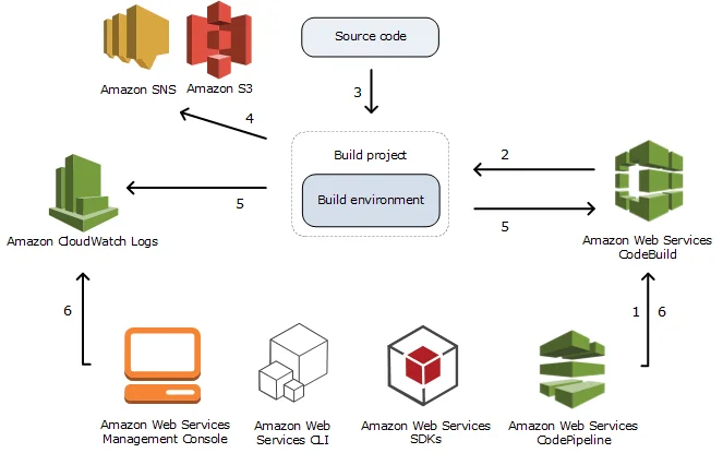 AWS CodeBuild