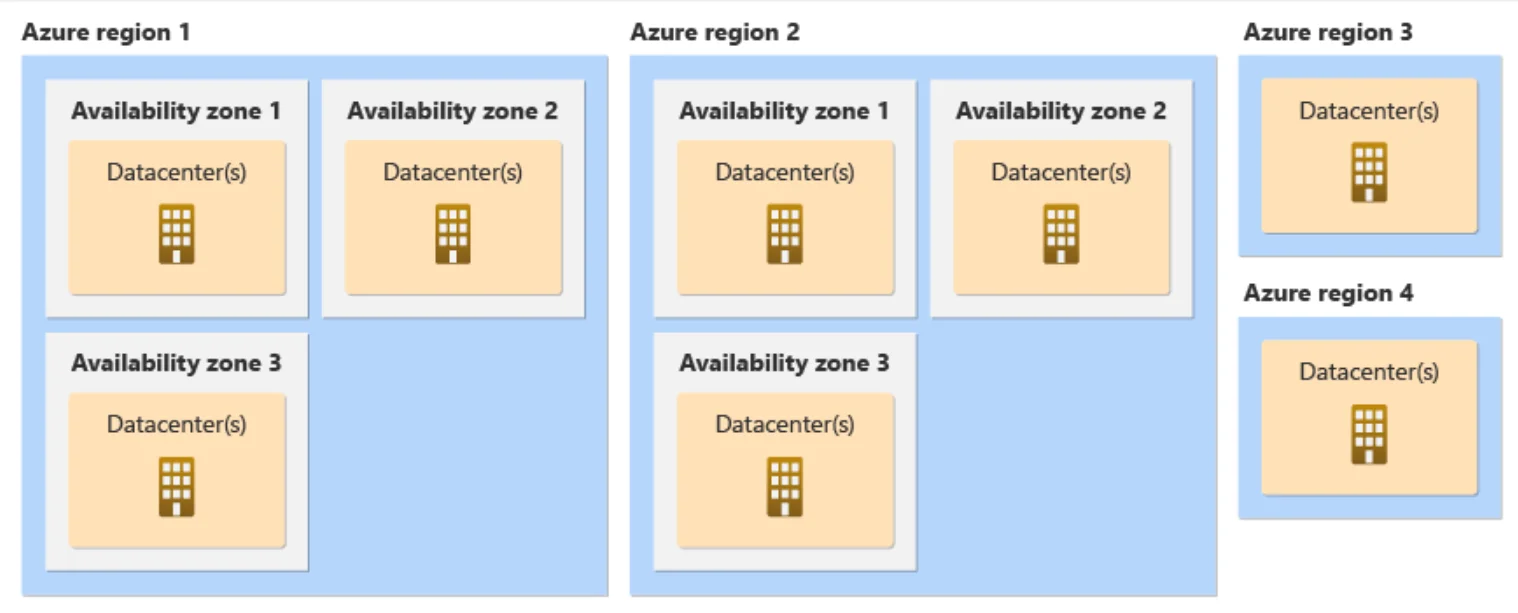 Azure Availability Zones