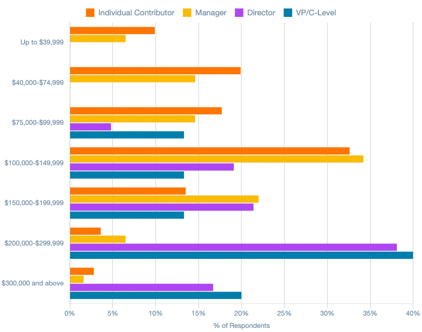 FinOps professional salaries