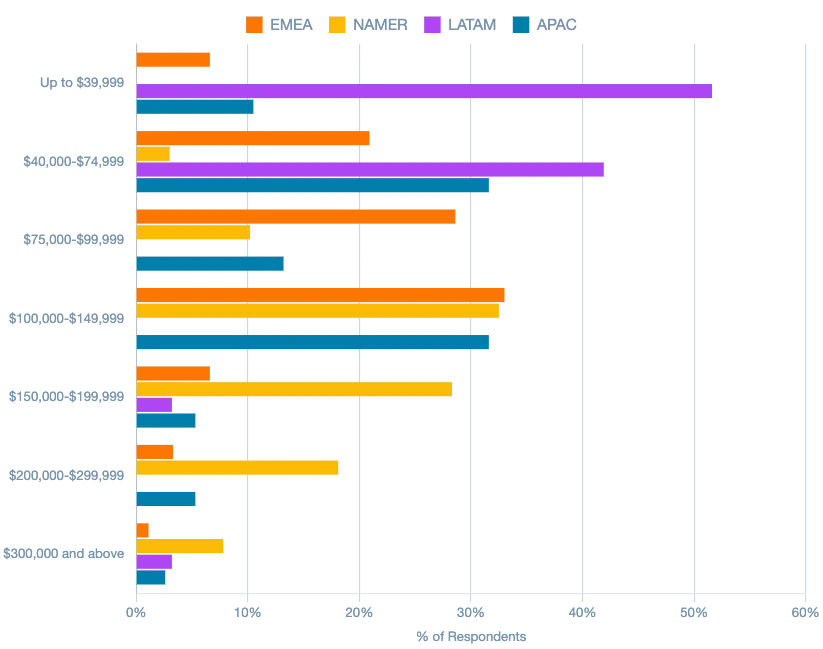 FinOps practitioner salaries region-based