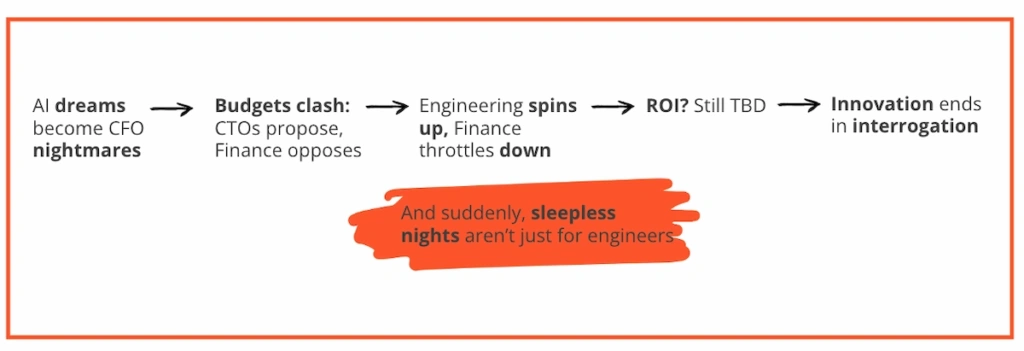 A visual timeline showing the breakdown of communication and alignment in SaaS companies around cloud costs and AI initiatives. The sequence reads: “AI dreams become CFO nightmares → Budgets clash: CTOs propose, Finance opposes → Engineering spins up, Finance throttles down → ROI? Still TBD → Innovation ends in interrogation.” In the middle, a highlighted message says, “And suddenly, sleepless nights aren’t just for engineers,” emphasizing the growing stress for both technical and finance teams.