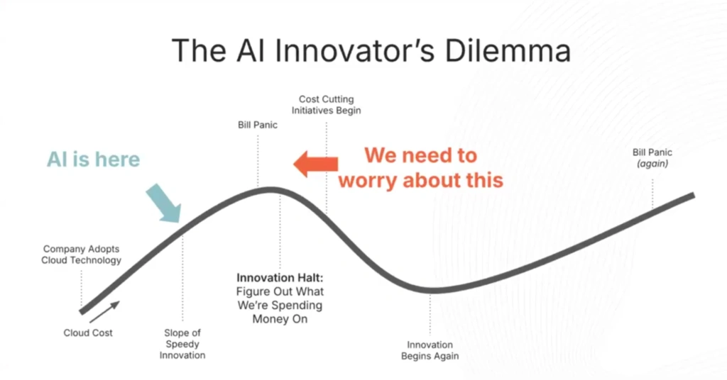 How to communicate cloud economics to executives effectively - the “AI Innovator’s Dilemma”